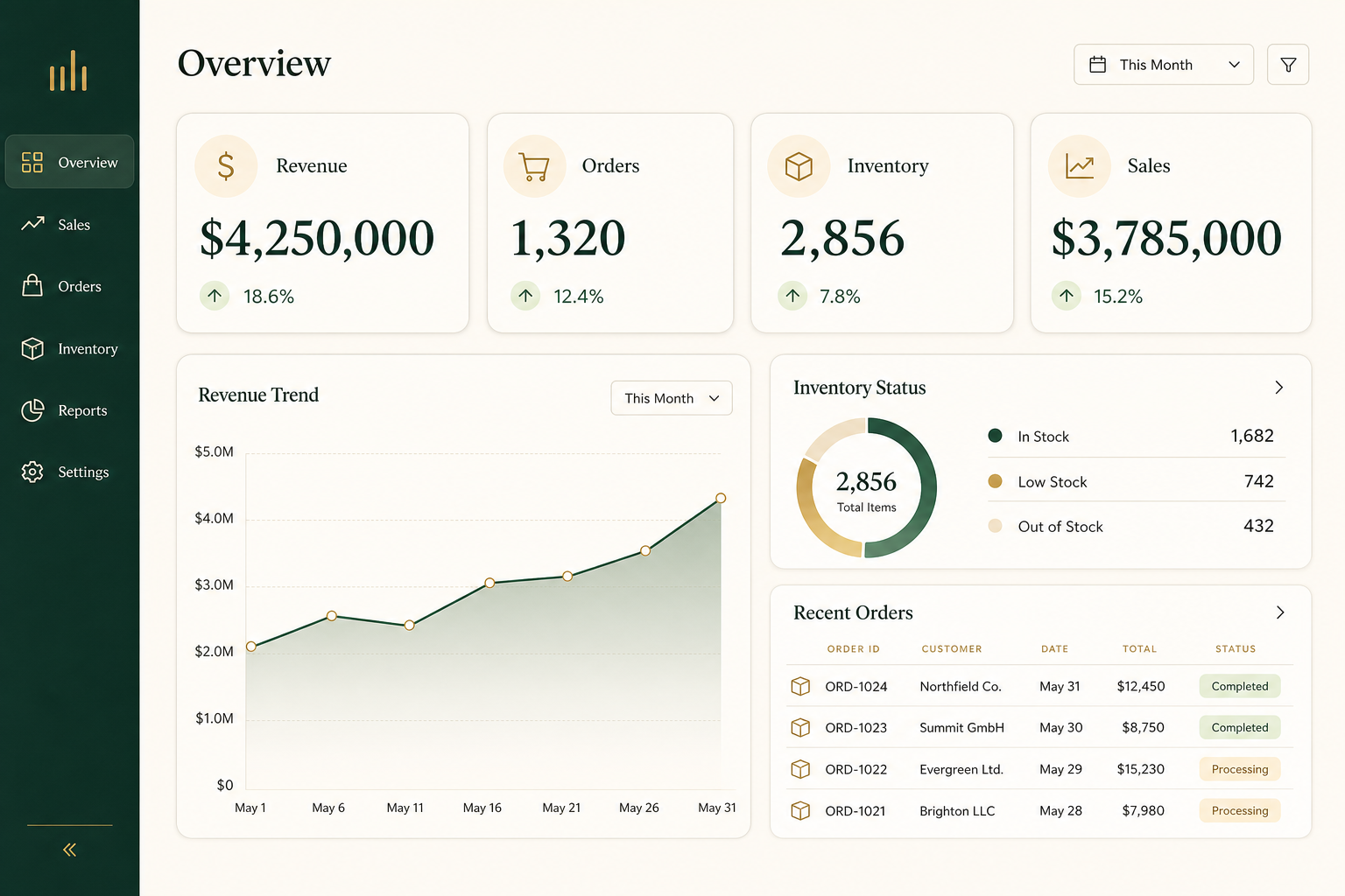 ERP dashboard with revenue, inventory and sales analytics