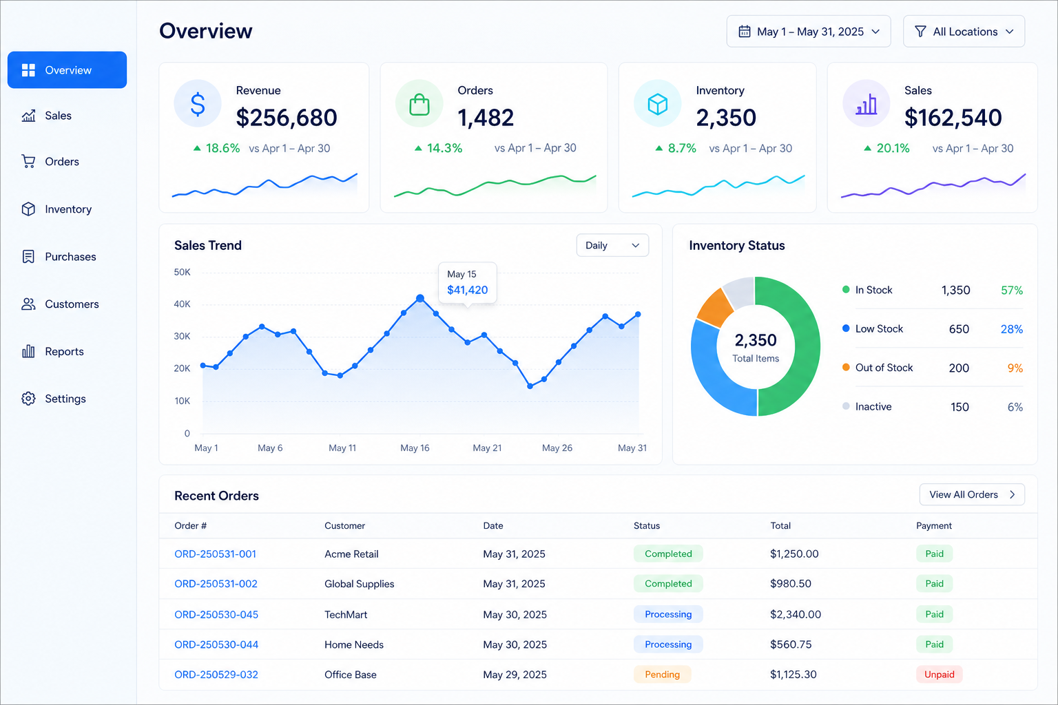 ERP dashboard showing revenue, orders, inventory and sales analytics